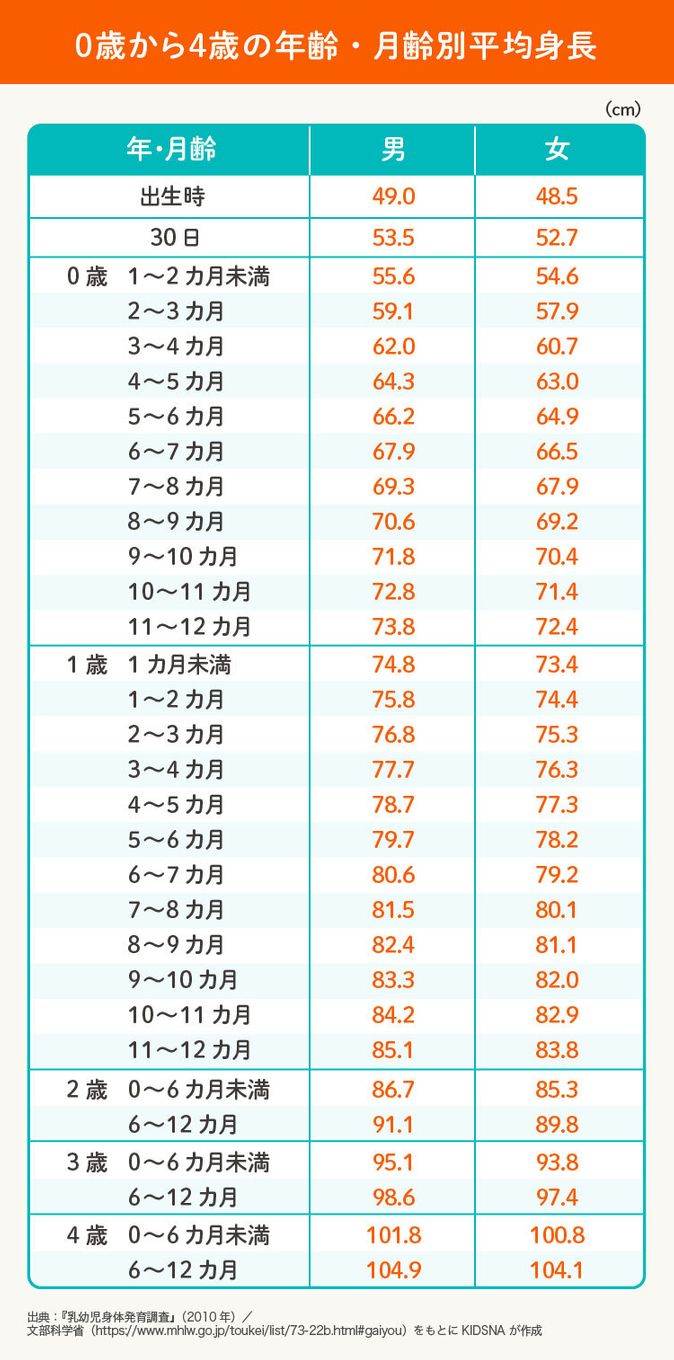 医師監修】子どもの平均身長と背が伸びるメカニズム｜子育て情報メディア「KIDSNA STYLE」