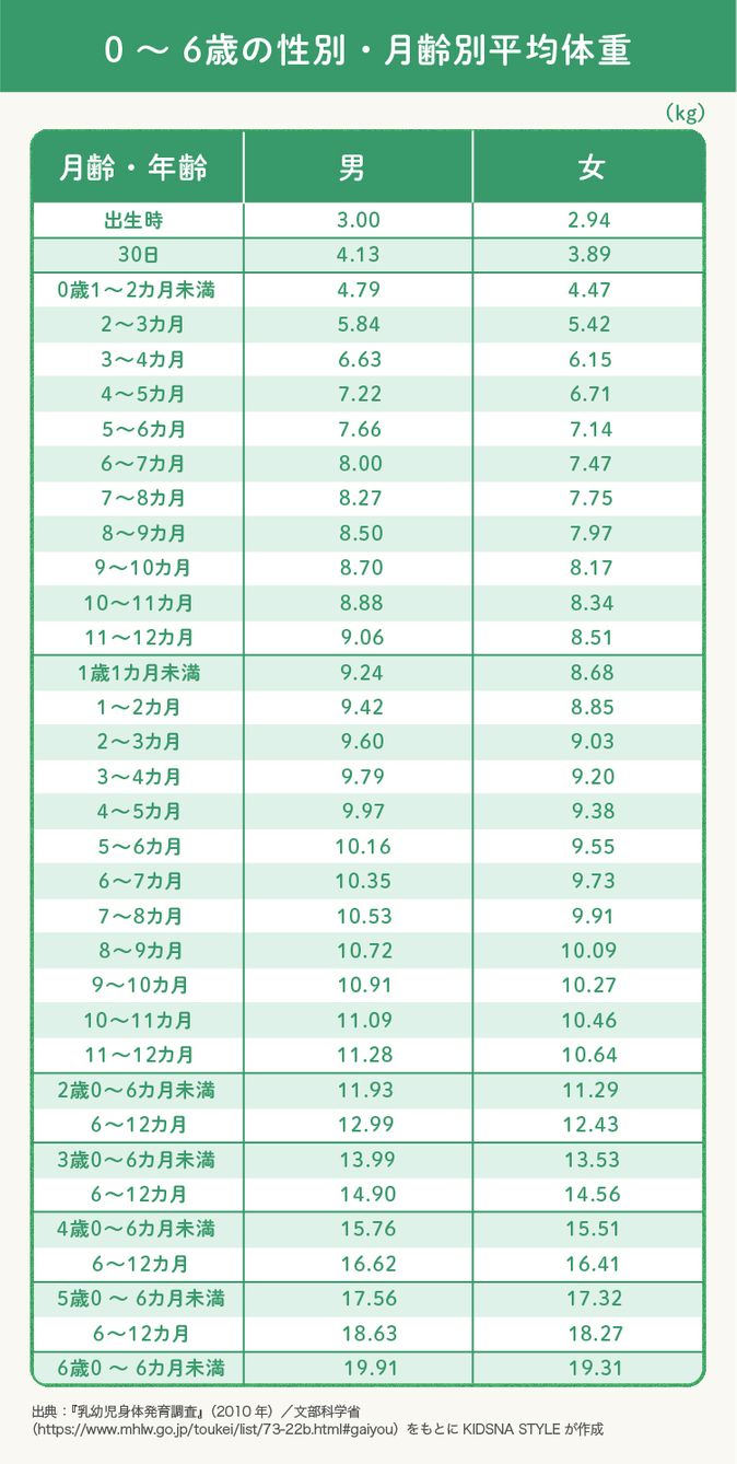 小児科医監修】子どもの平均体重をどう捉えるか。一般的な推移や体験談｜子育て情報メディア「KIDSNA STYLE」
