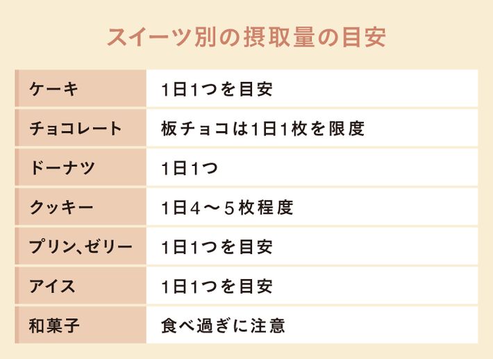 スイーツ別の摂取量の目安