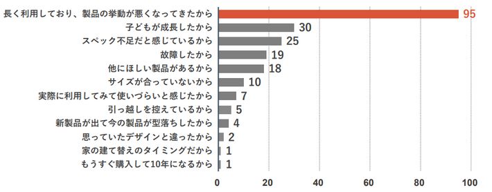 家具・家電の買い替え理由のグラフ