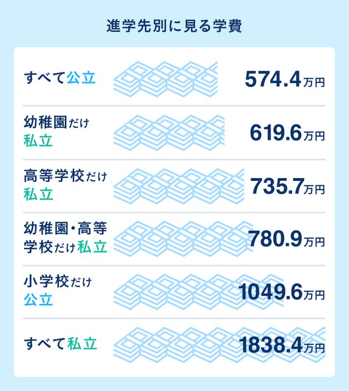 進学先別に見る学費