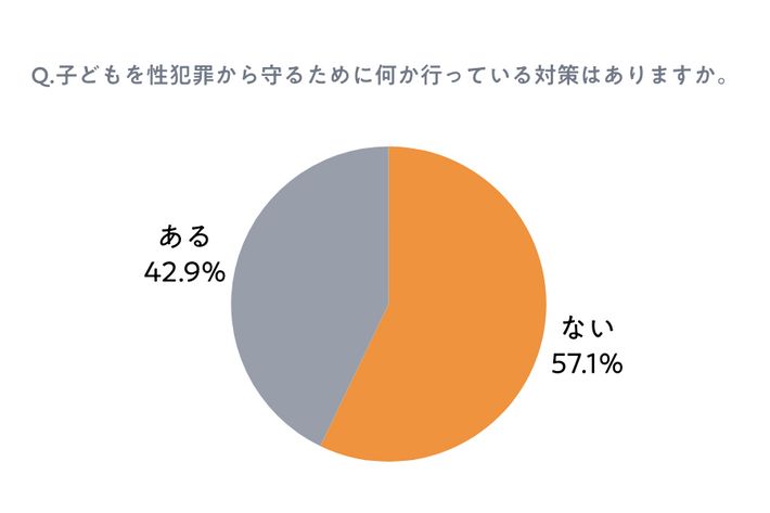 「ある」42.9%、「思わない」57.1%