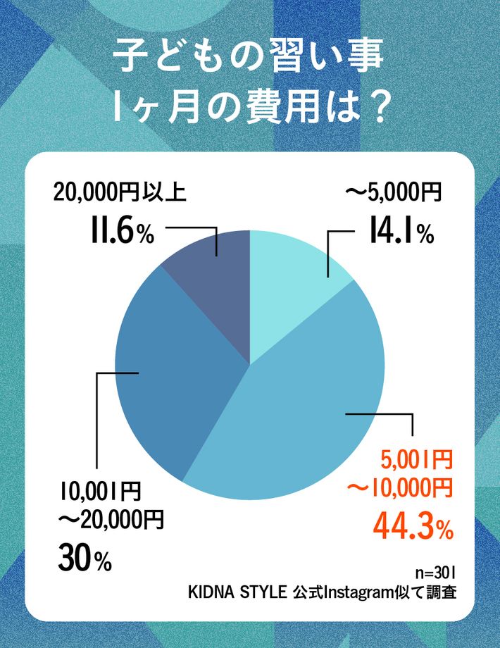 子どもの習い事にかかる1ヶ月の費用は?