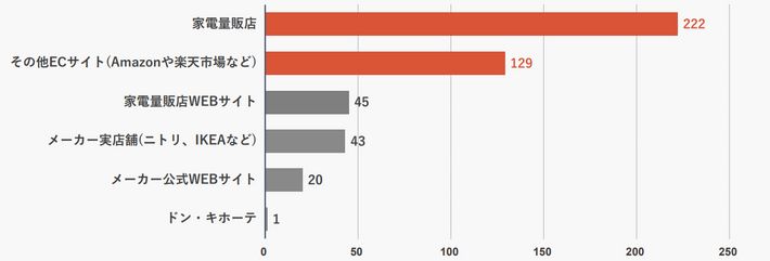 家電の購入場所のグラフ