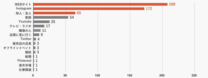 家具の情報収集源のグラフ