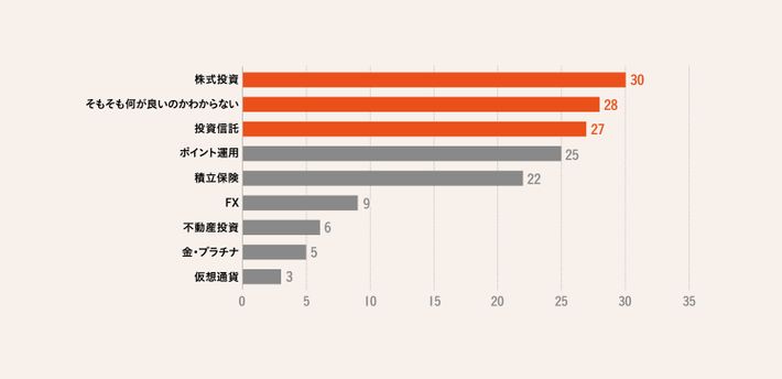 投資への興味のグラフ
