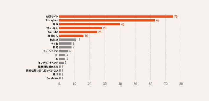 投資の情報収集源のグラフ