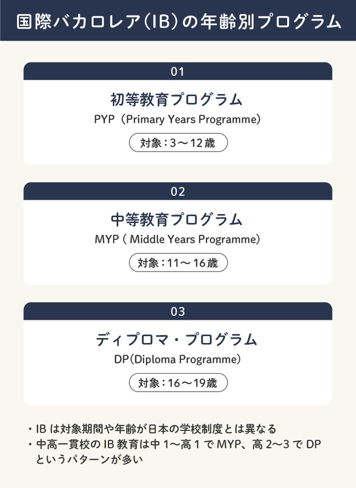 国際バカロレア(IB)の年齢別プログラム