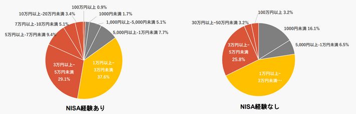 月々の投資金額グラフ