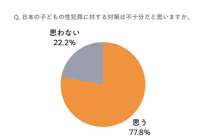 「思う」77.8%、「思わない」22.2%