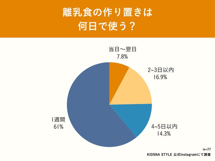 離乳食の作り置きは何日で使う?