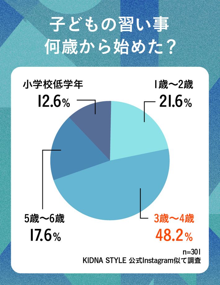 子どもの習い事を何歳から始めた?