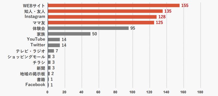 習い事の情報収集先