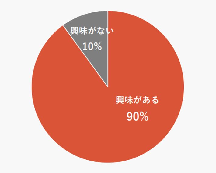 NISAへの興味グラフ