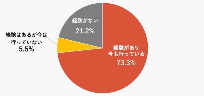 NISAの経験有無グラフ