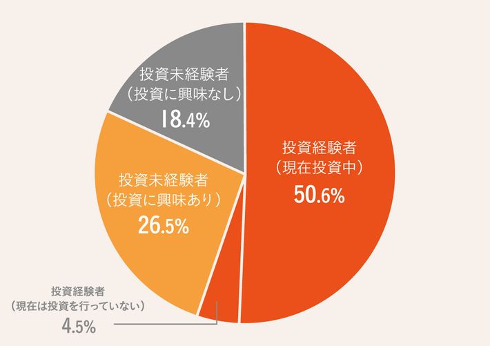 投資経験有無のグラフ