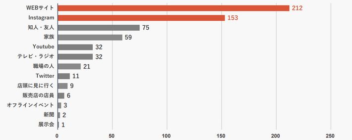 家電の情報収集源のグラフ