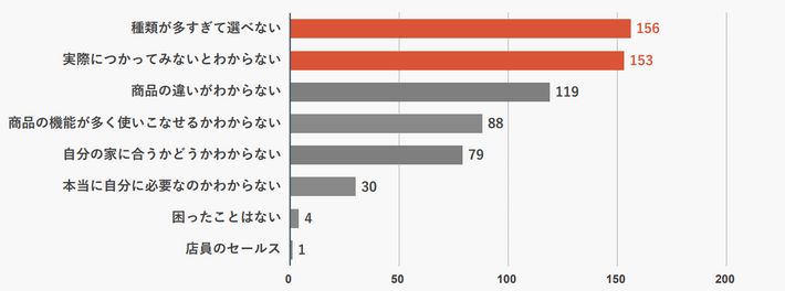 家具・家電を選ぶときに困ったことのグラフ