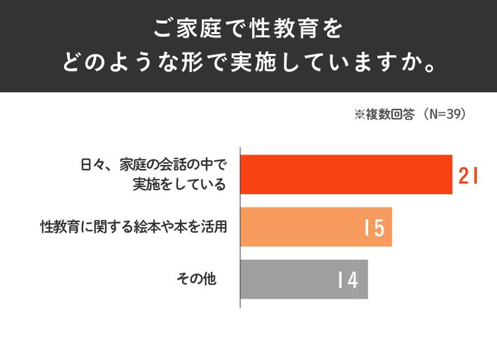 性教育の実施方法/グラフ
