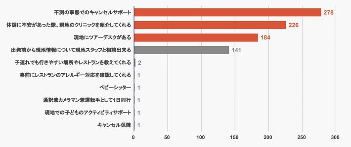 あればうれしいサポートのグラフ