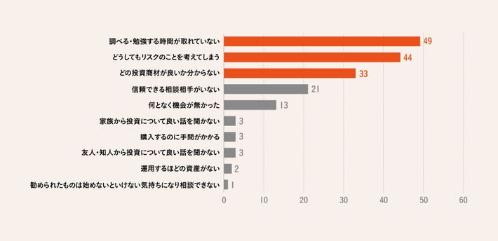 投資に踏み出せない理由のグラフ