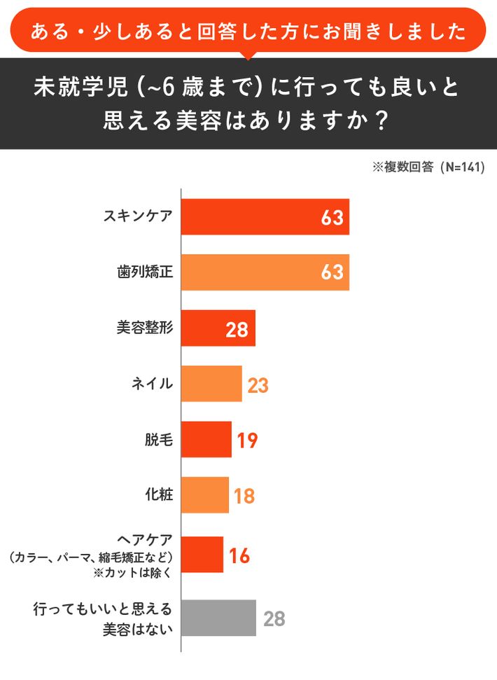 未就学児に行ってもよいと思える美容のグラフ