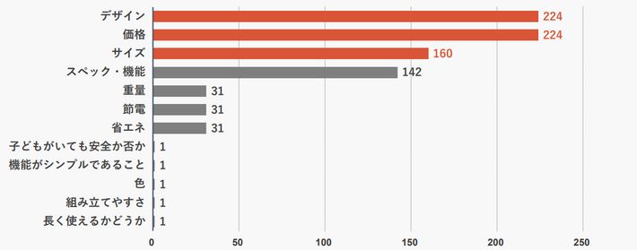 家具のこだわりポイントのグラフ