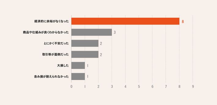 投資をやめたきっかけのグラフ