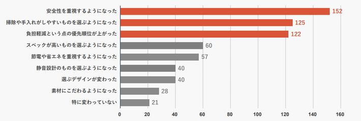 子どもができてからの家具・家電の選び方グラフ