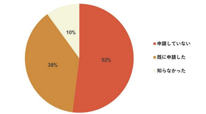 子育て世帯に聞いた018サポートの給付申請状況
