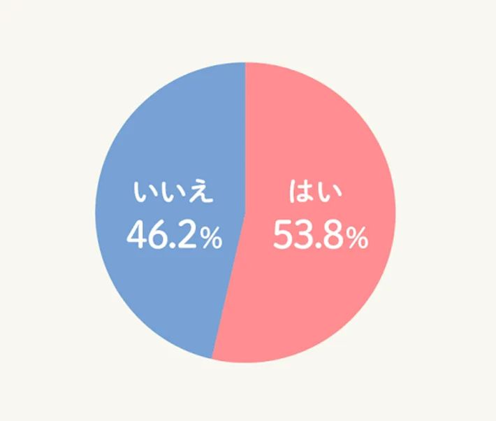 「はい」が53.8%、「いいえ」が46.2%