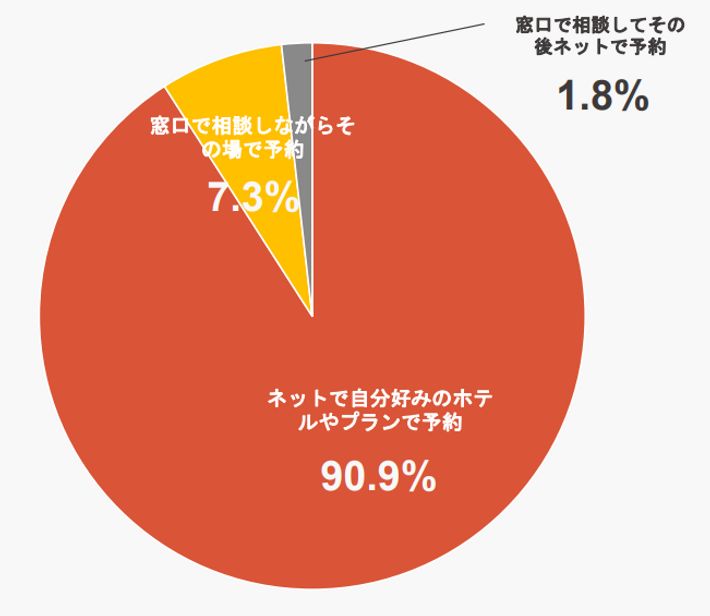 海外旅行の予約方法グラフ