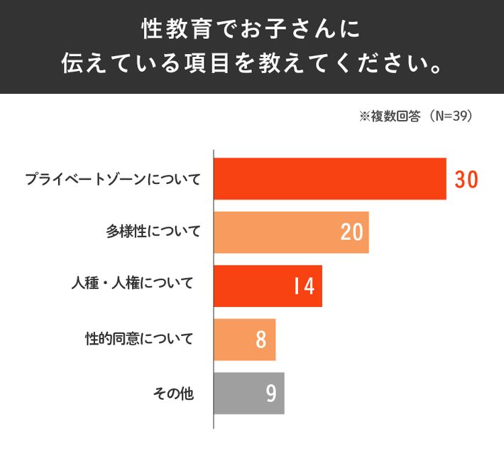 子どもに伝えている性教育/グラフ