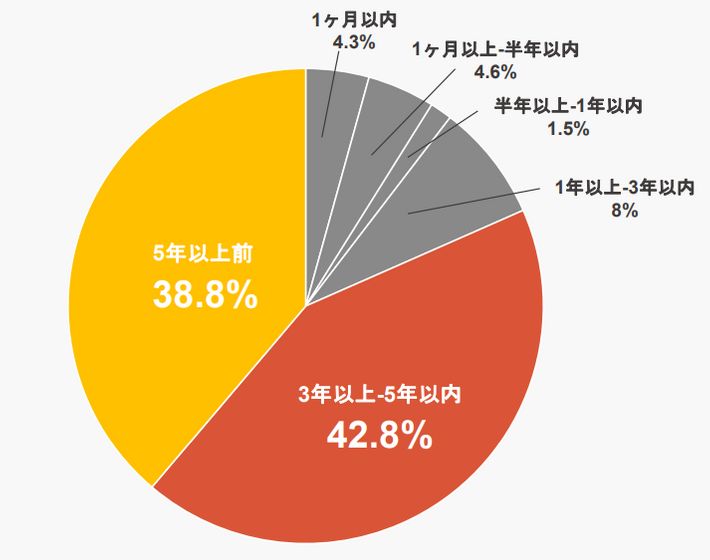 最近いつ海外旅行へ行ったかについてのグラフ