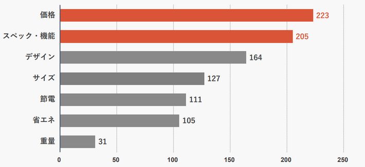 家電のこだわりポイントのグラフ