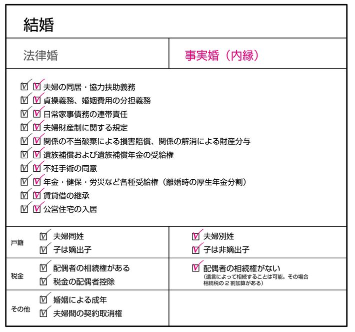水谷さるころ,事実婚,夫婦別姓