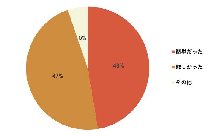 018サポート申請は簡単か複雑か