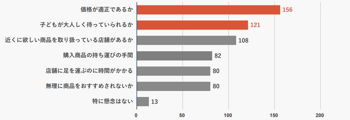 家具・家電を店頭で購入する際の懸念事項のグラフ