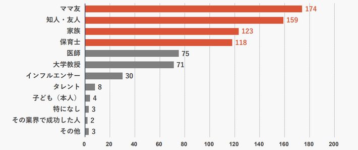 習い事をおすすめする人