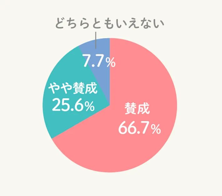 賛成66.7%、やや賛成25.6%、どちらともいえない7.7%