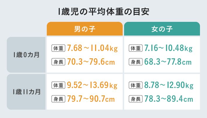 1歳児の平均体重の目安