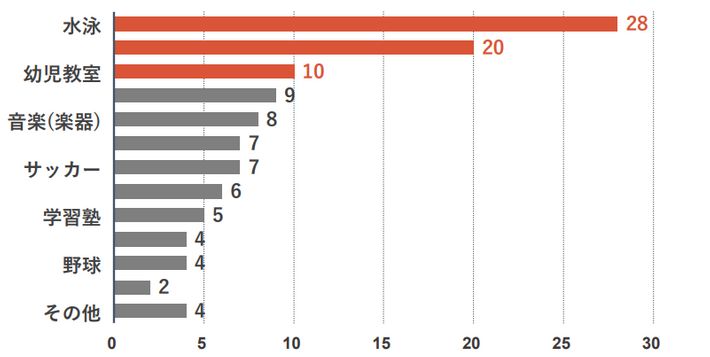 辞めてしまった習い事の種類