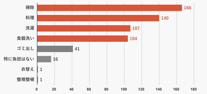 家事負担のシーンのグラフ