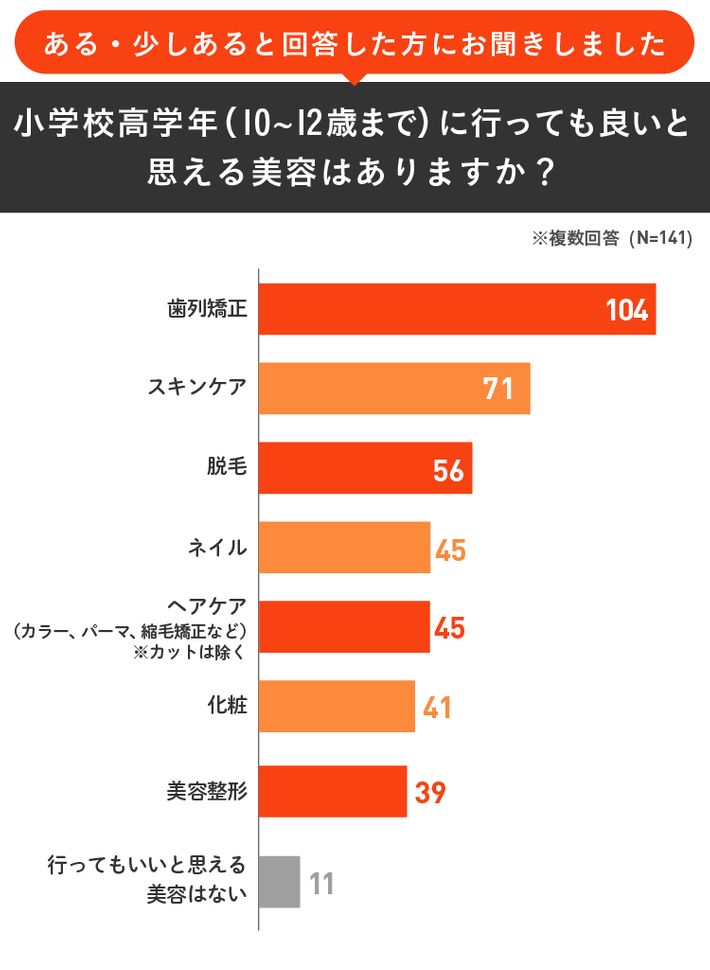 小学校高学年に行ってもよいと思える美容のグラフ