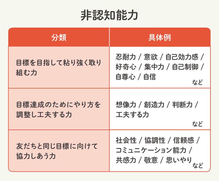 非認知能力の種類と具体例の一覧表