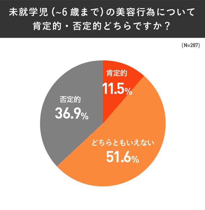 未就学児の美容行為に肯定的か否定的かのグラフ
