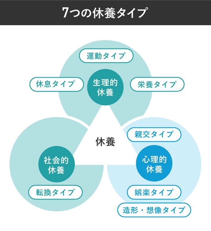 出典:杉田正明, 片野秀樹編著「休養学基礎」(メディカ出版,2021)をもとに、KIDSNA STYLEが作成
