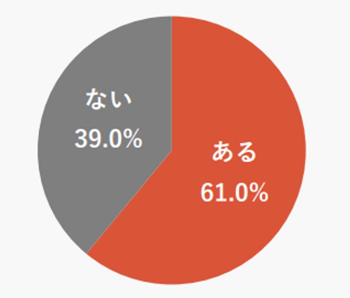 家具・家電の買い替え検討のグラフ