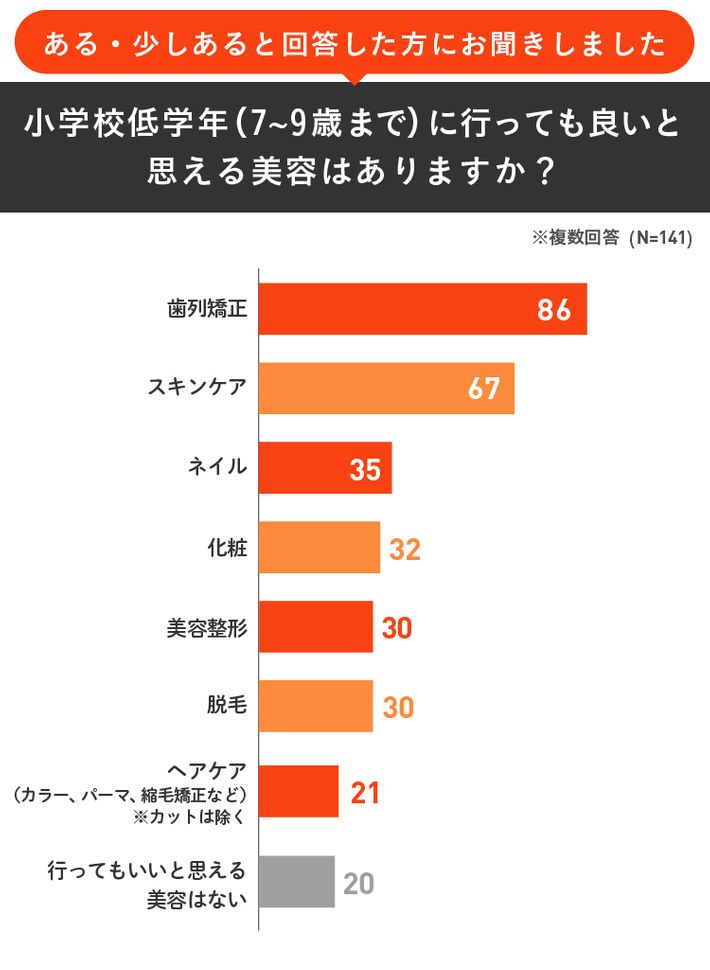 小学校低学年に行ってもよいと思える美容のグラフ