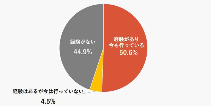投資運用の経験有無グラフ
